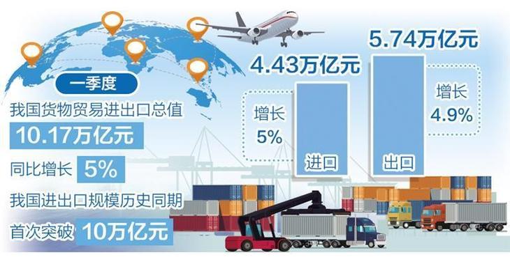 海关总署:7大外贸省市勇挑大梁,一季度贡献我国进出口总值的四分之三