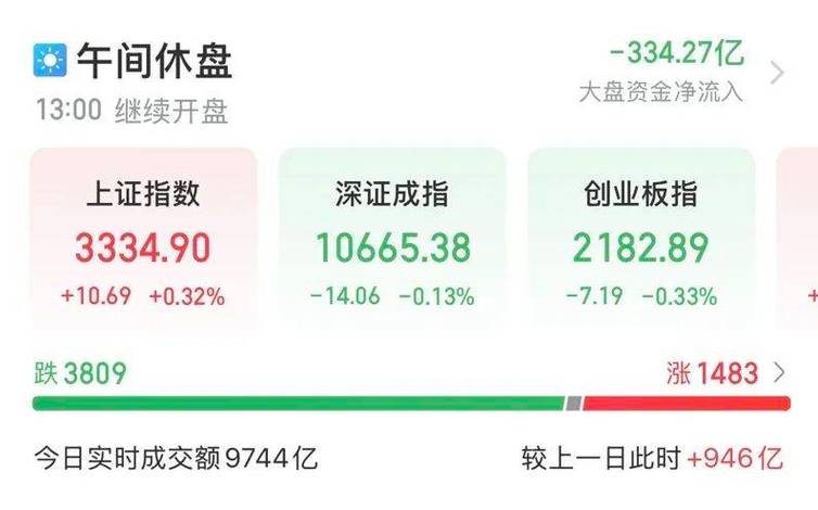 食品饮料股午前集体走高 周黑鸭涨超8%华润饮料涨超5%