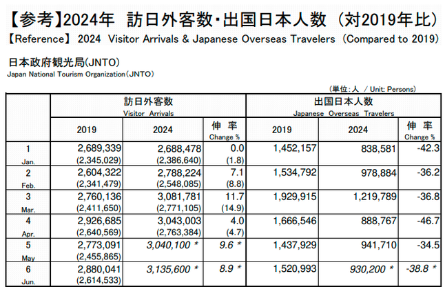 今年前三月访日外国游客数量突破1000万,为史上最快纪录