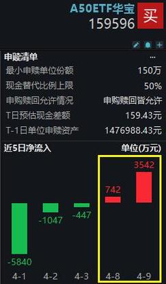 机构建议关注红利板块、进口替代等板块,借道A50ETF华宝(159596)布局