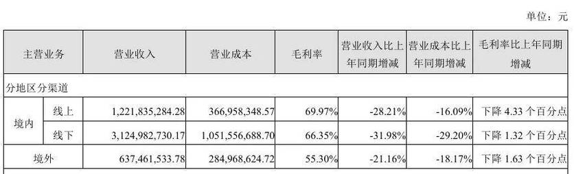 燕之屋2024年利润再下滑:重营销吞噬利润 行业竞争格局恶化、智商税争议难解