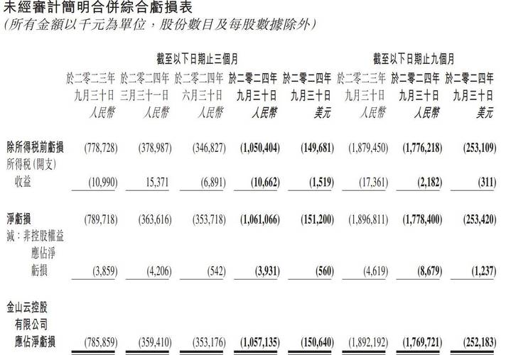 金山云4月17日根据承销协议配发2.595亿股新股