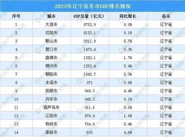 辽宁一季度GDP为7606.9亿元,同比增长5.2%