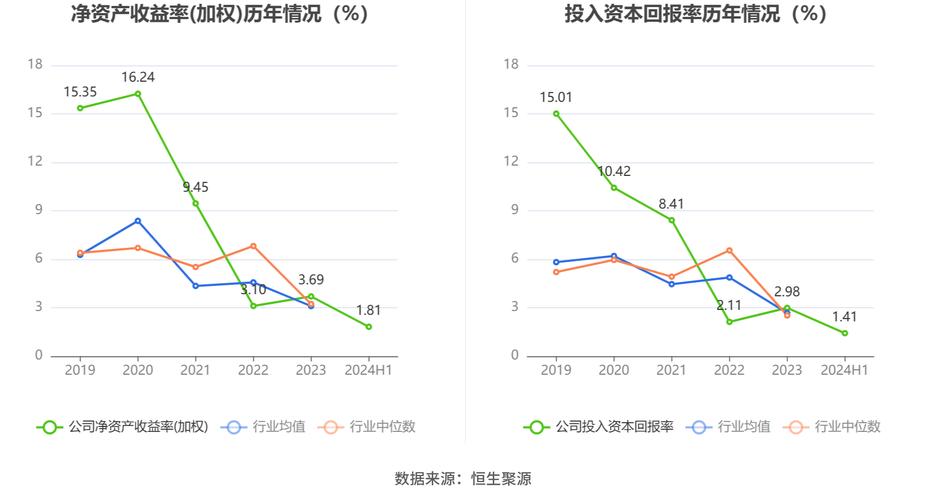 千里科技2024年归母净利润0.4亿元,同比增长65.28%