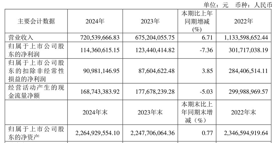 双飞集团:2024年净利润同比增长15.8% 拟10派2元