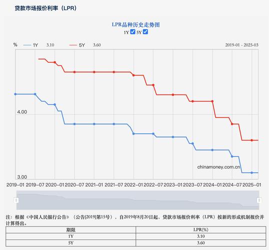 4月LPR保持不变：1年期3.1%，5年期以上3.6%