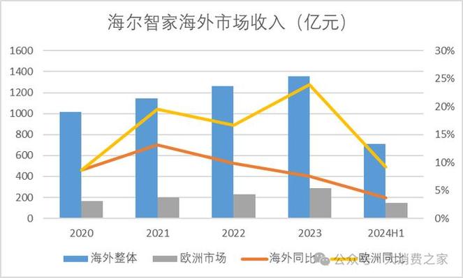 海尔智家4月18日斥资934.61万元回购A股38.17万股