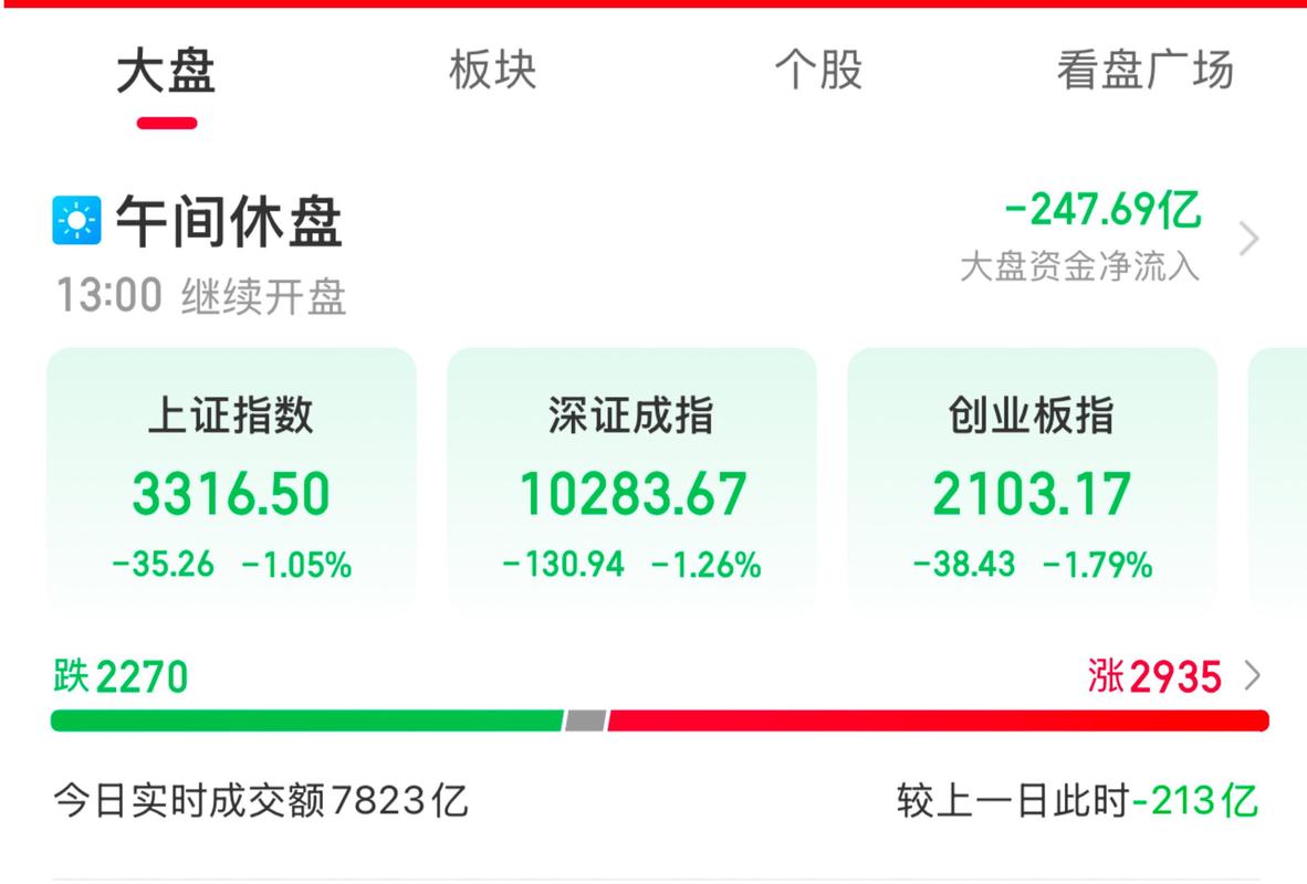 A股三大股指涨跌互现:黄金股再度走强,两市成交10900亿元