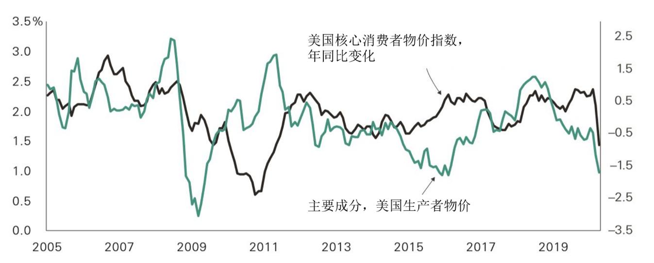 不认同主流共识 Vanguard首席执行官称美国例外论“绝对”尚未见顶
