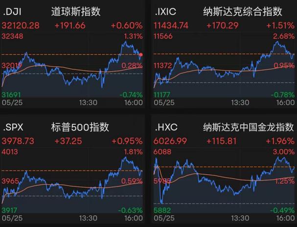 美国股市:标普500指数反弹 白宫释放贸易局势缓和信号