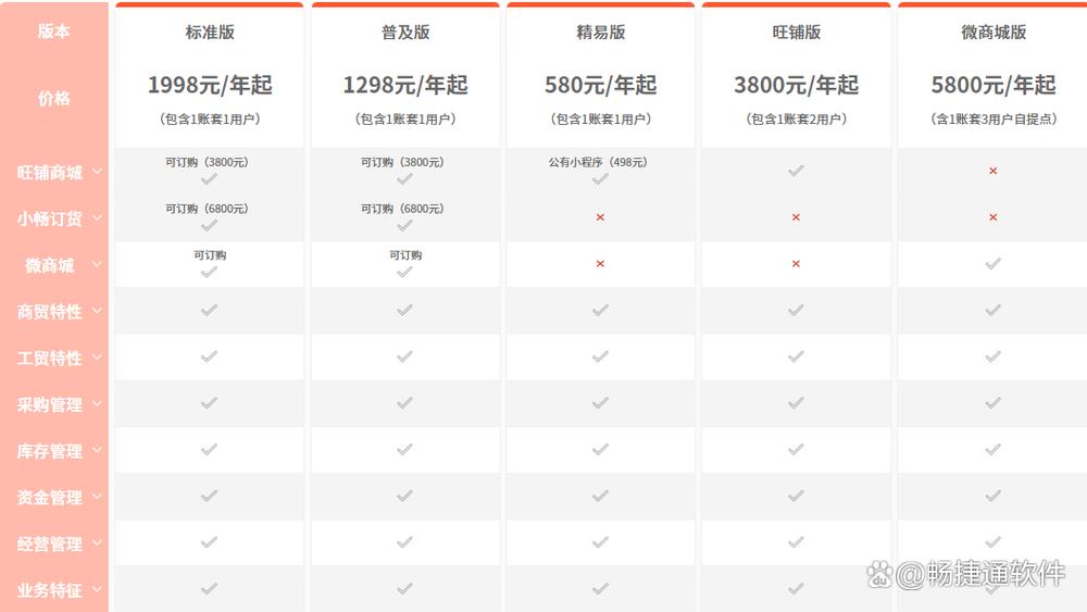 畅捷通:2024年全年总收入达到9.6亿元,同比增长20%