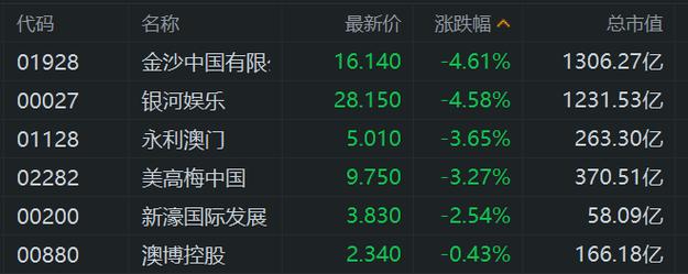 麦格理:料复活节推动4月博彩收入接近3月水平 濠赌股中偏好银河娱乐和金沙中国