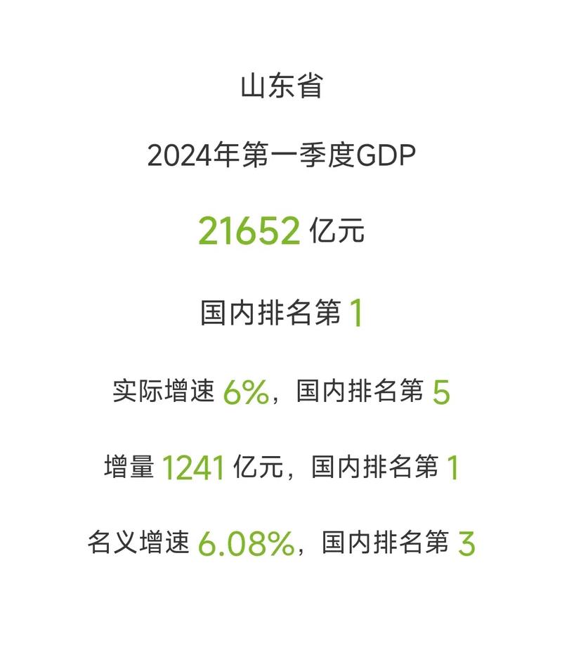 山东一季度GDP为23466亿元,同比增长6.0%