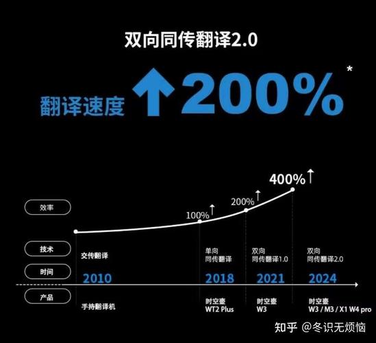 AI翻译技术已走向大规模商用,应用场景覆盖多个关键领域