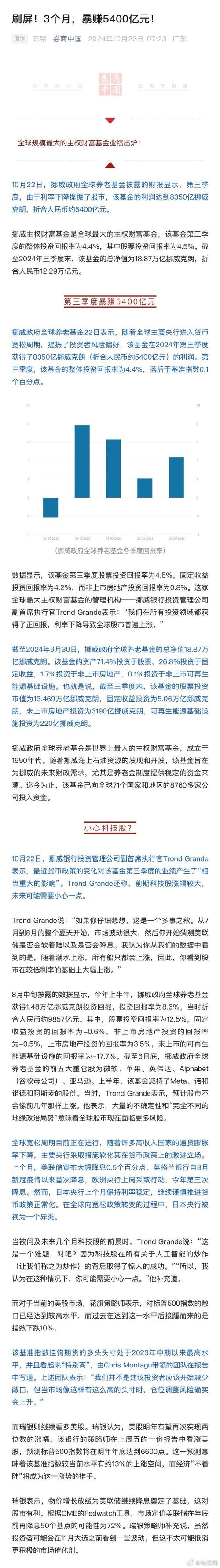 挪威主权财富基金Q1巨亏349亿欧元 仍坚持加仓美股