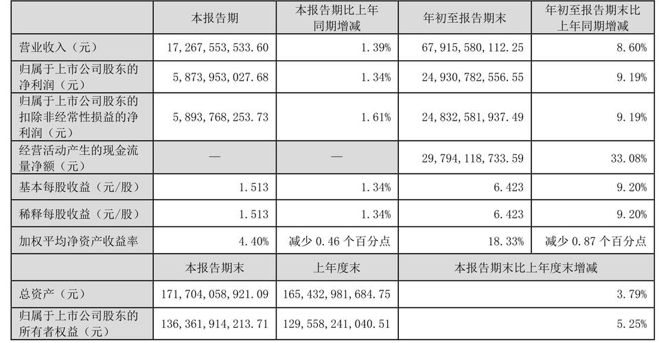 五粮液2024年营收近900亿元,毛利率82%,市场营销体系大变革之下一季度合同负债多了一倍