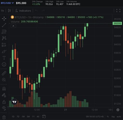 比特币向下跌破94000美元