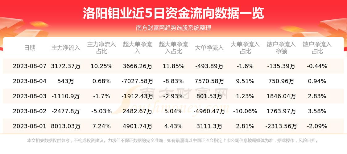 洛阳钼业一季度归母净利润39.46亿元 同比增加90.47%