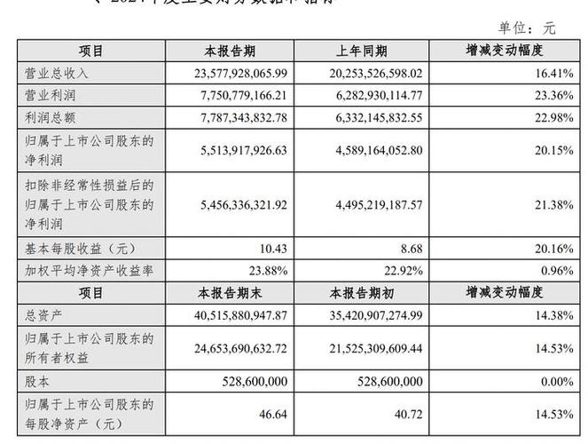 营收净利润保持双位数增长，古井贡酒2024年营收235.78亿