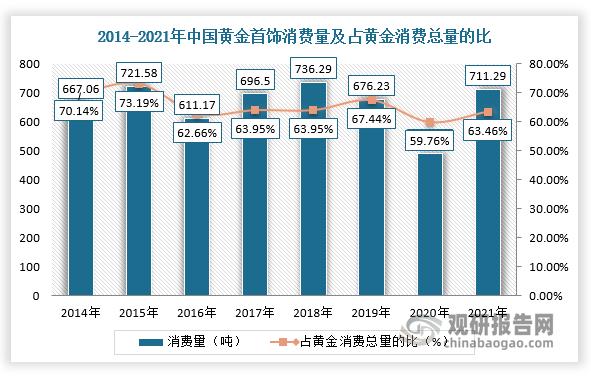 中国黄金协会:一季度我国黄金产量同比增1.49%,黄金消费量同比降5.96%