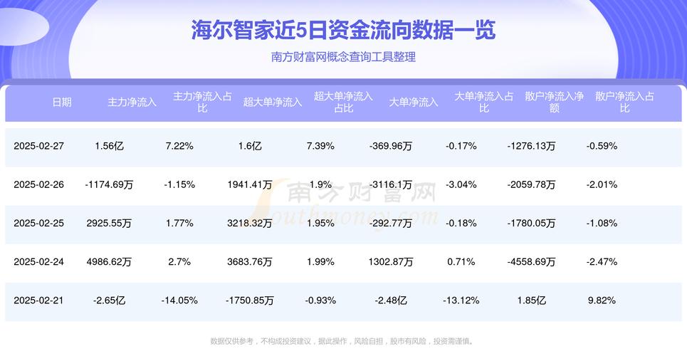 海尔智家:一季度营收791.2亿元,同比增长10%