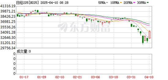 日经225指数高开0.4% 韩股休市