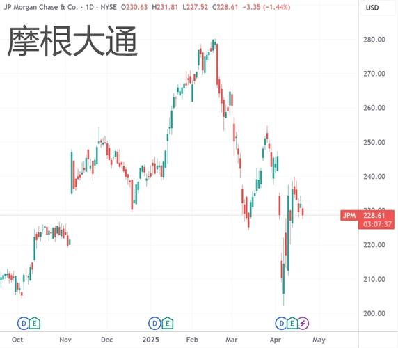 摩根大通:美元和美股下跌由投机者推动 并非出于对冲目的
