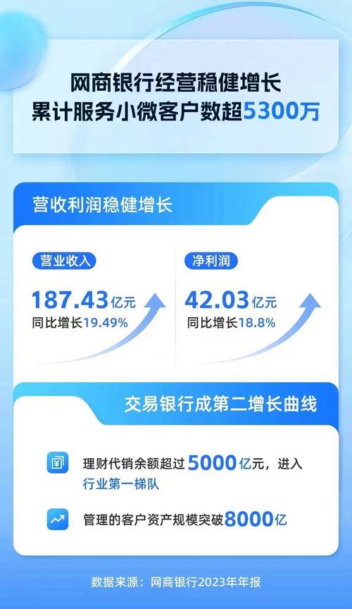 网商银行2024年年报发布,客户资产管理规模超过1万亿