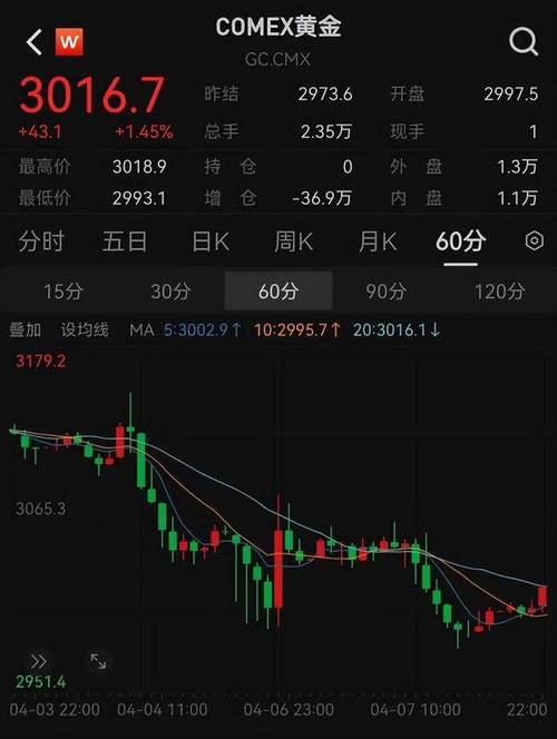 纽约期金跌约2.2% 下探3200美元关口