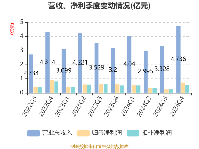 协鑫能科:2024年净利润4.89亿元,同比下降46.92%