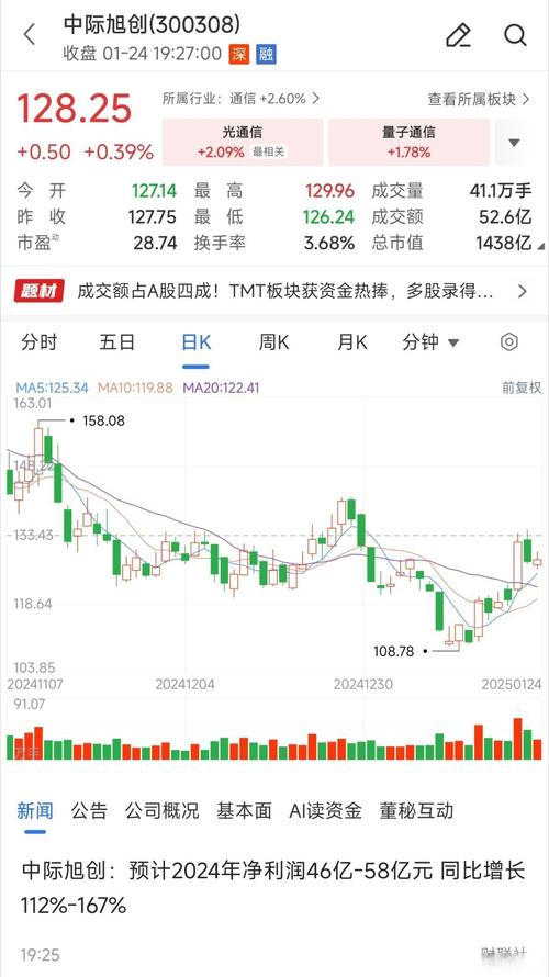 中旭未来盘中涨超14% 世纪华通业绩亮眼推动公司股价大涨